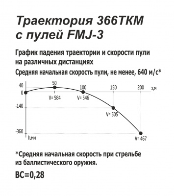 Патрон Техкрим пулевой 366ТКМ FMJ-3  (12 г)