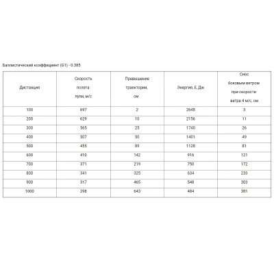 Патрон нарезной 7,62*51 п/об. повышенной  кучности, пуля с латунным покрытием 10,8 г ТПЗ
