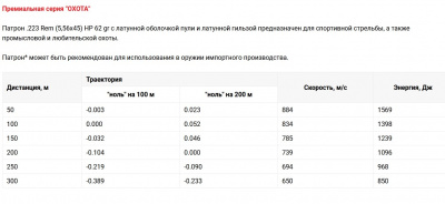 Патрон нарезной 5,56*45 экспансивный 4 г (62gr) серия "Охота" гильза латунная, с латунной оболочкой пули (ТПЗ)